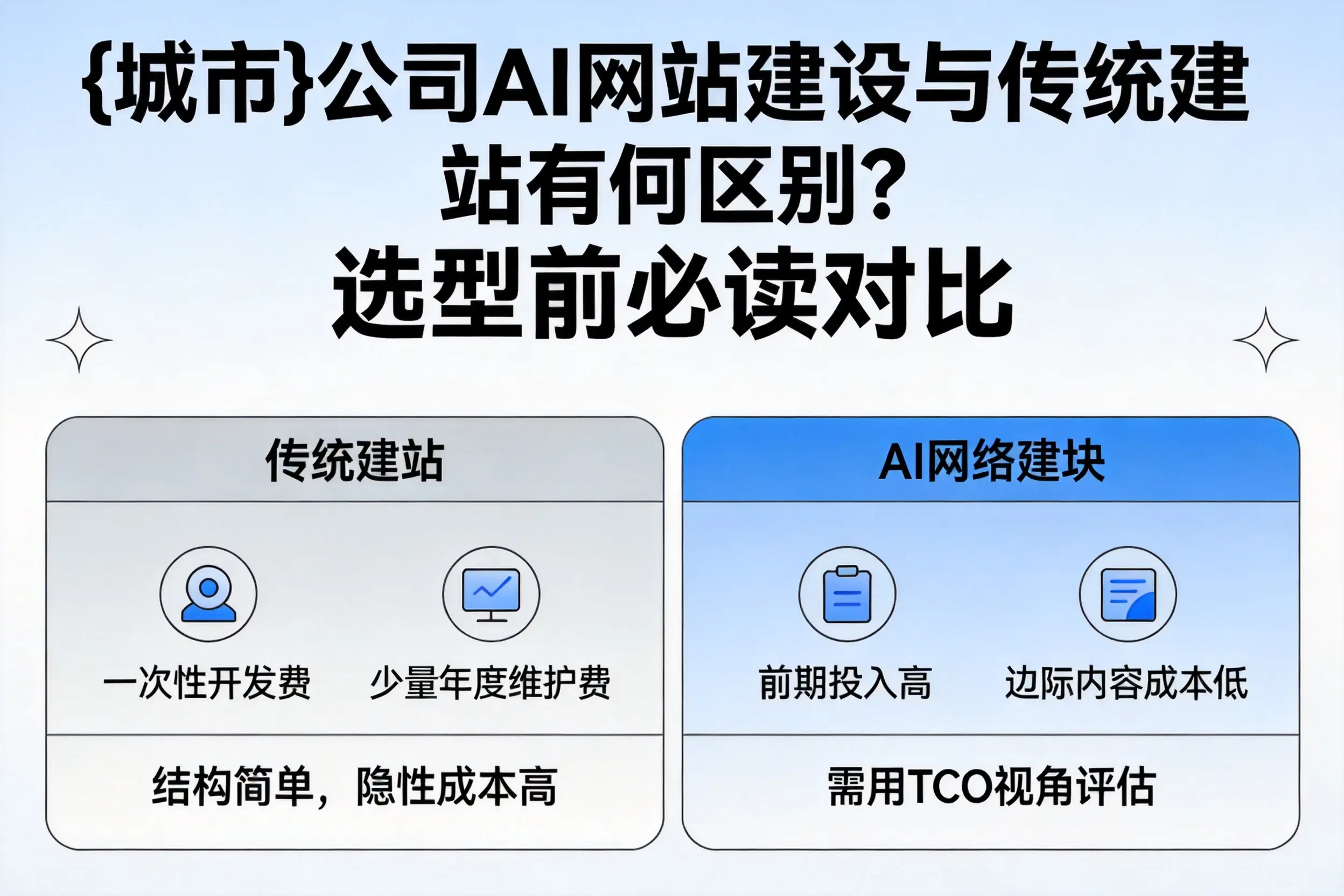 白银公司AI网站建设与传统建站有何区别?选型前必读对比