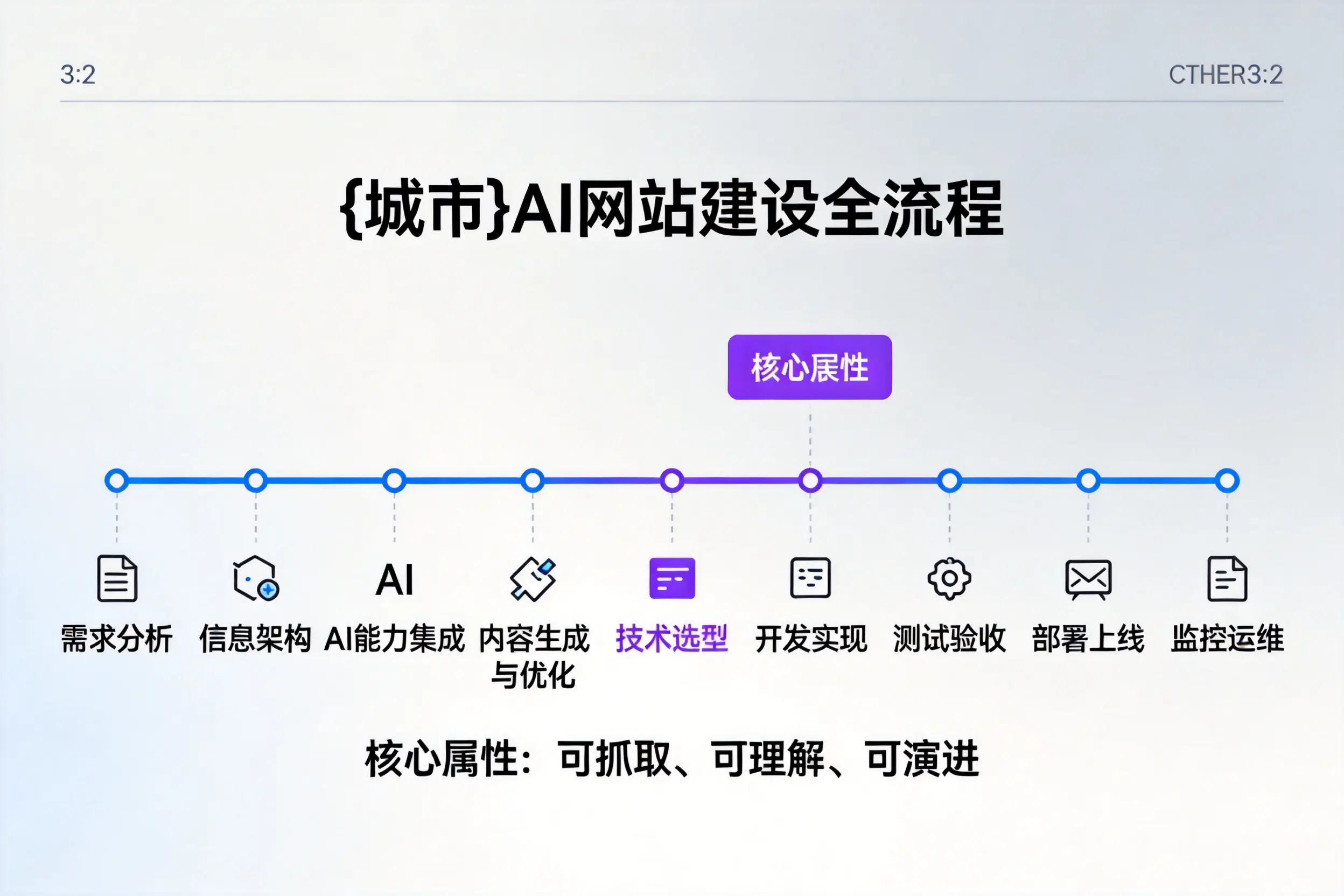 白银AI网站建设全流程拆解：从方案设计到部署上线教程