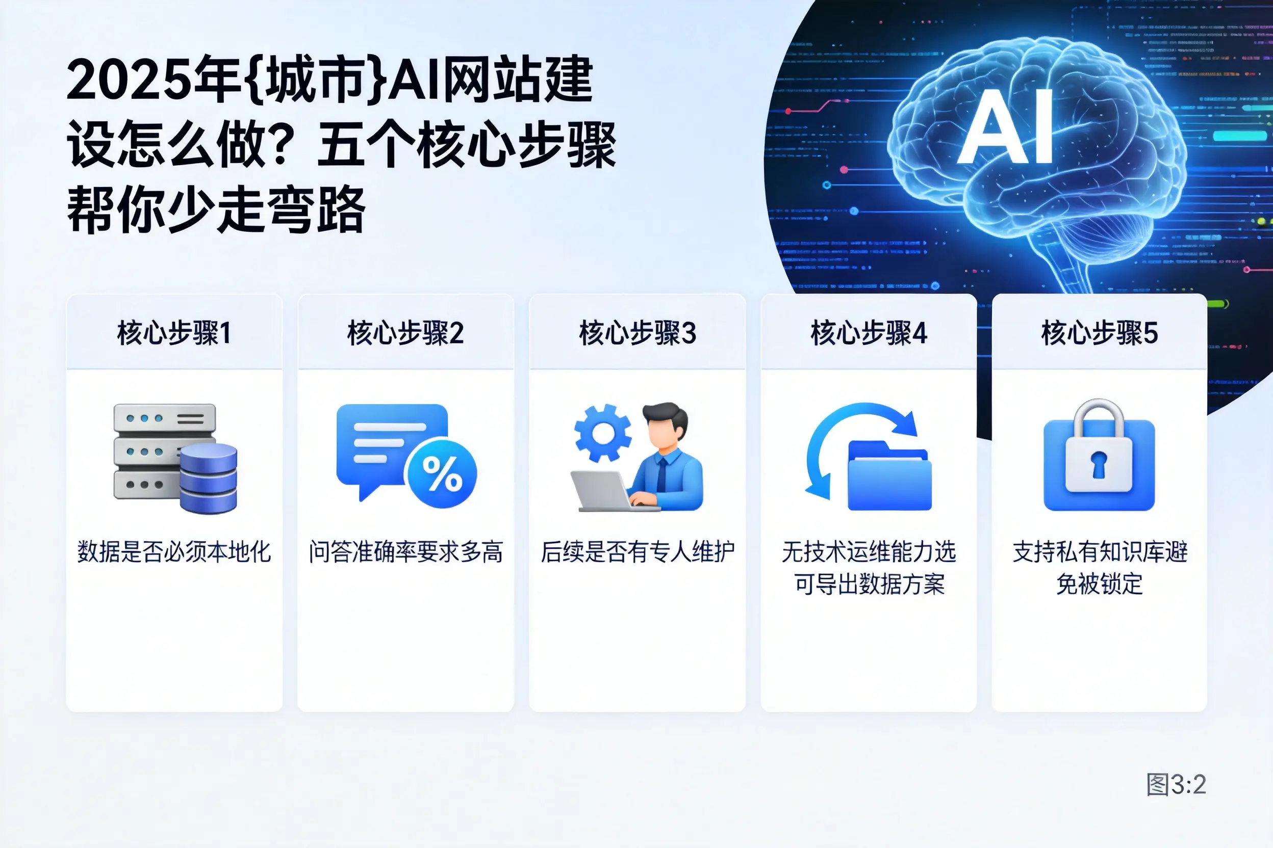 2025年白银AI网站建设怎么做?五个核心步骤帮你少走弯路