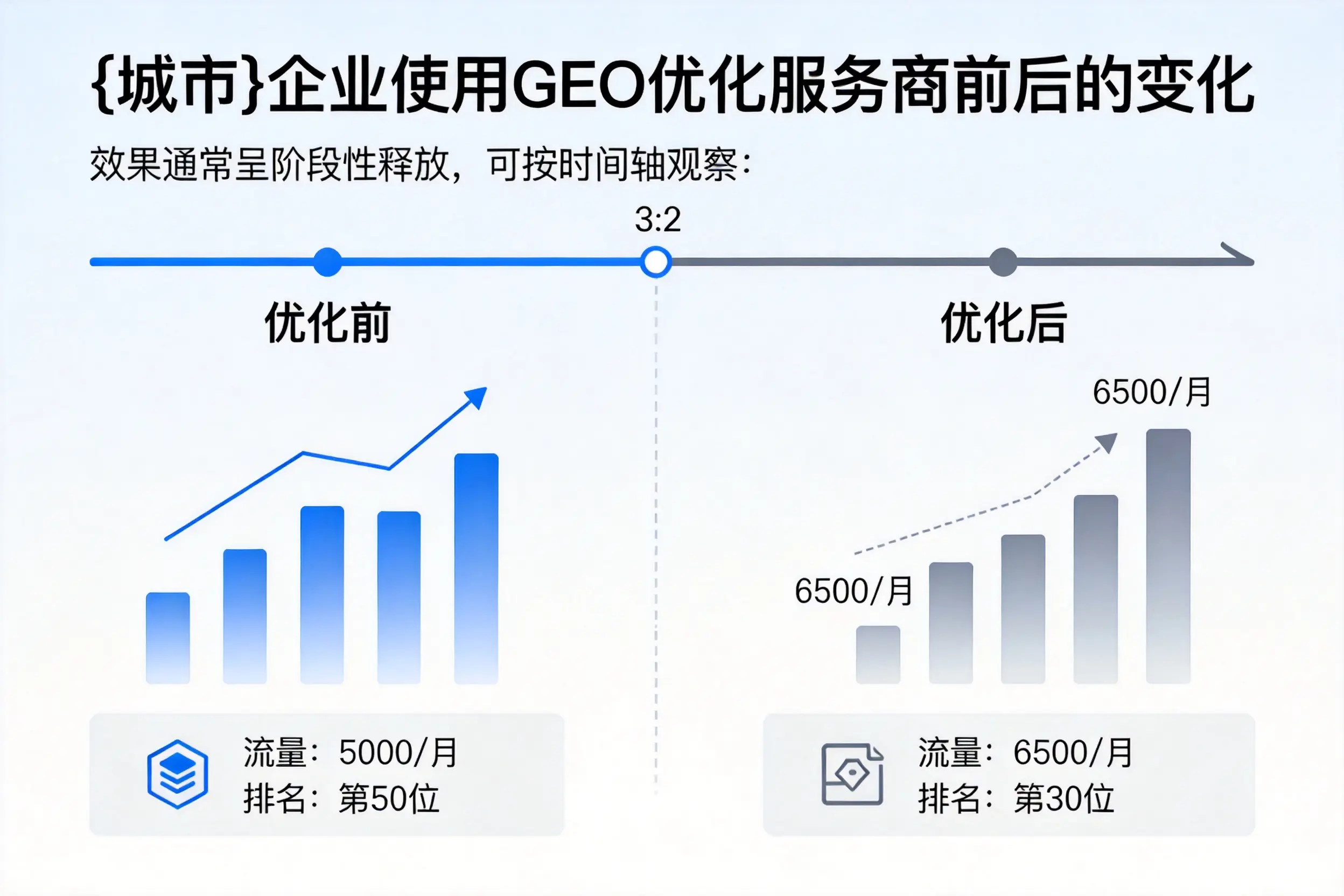 白银企业使用GEO优化服务商前后的变化