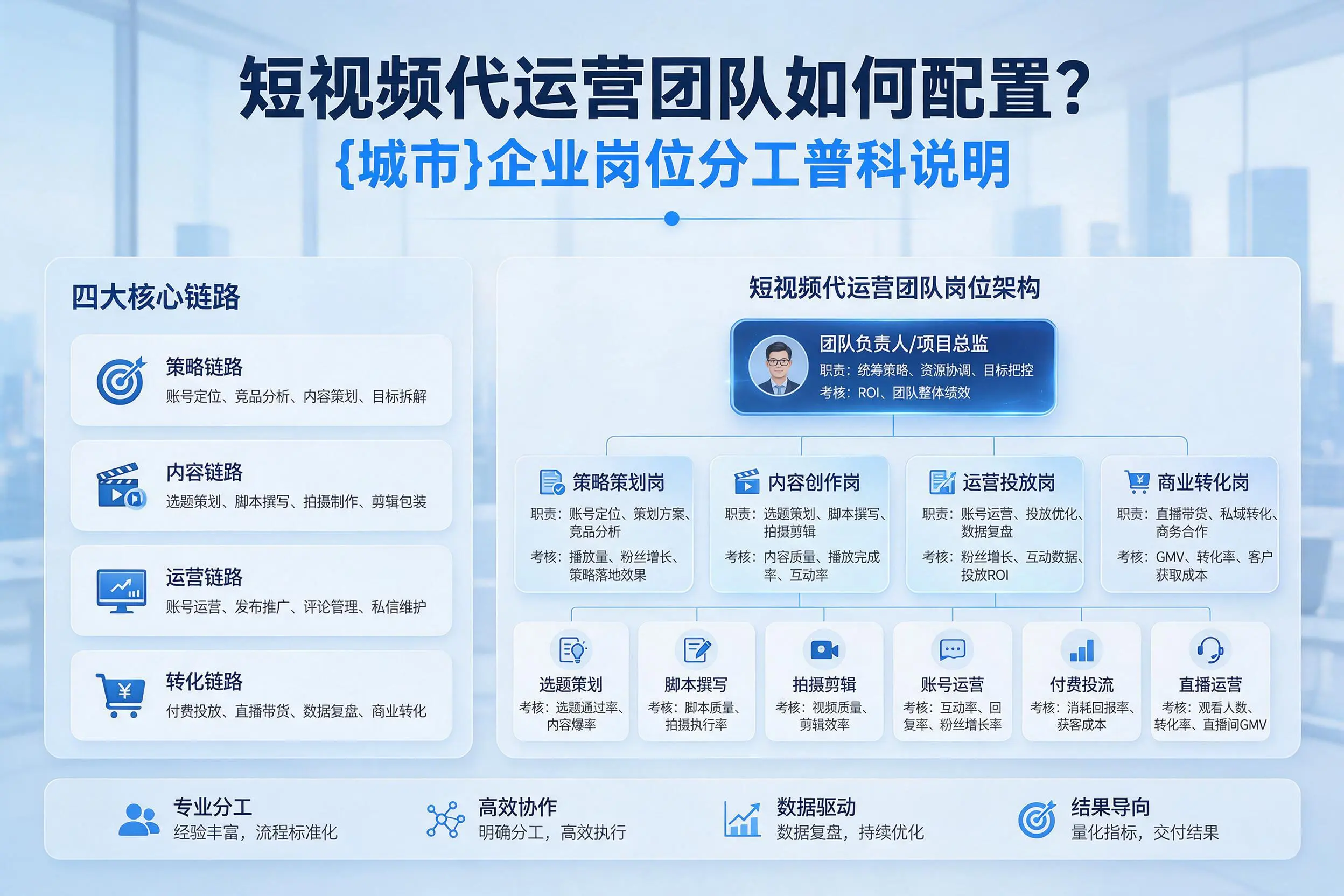 短视频代运营团队如何配置？白银企业岗位分工科普说明