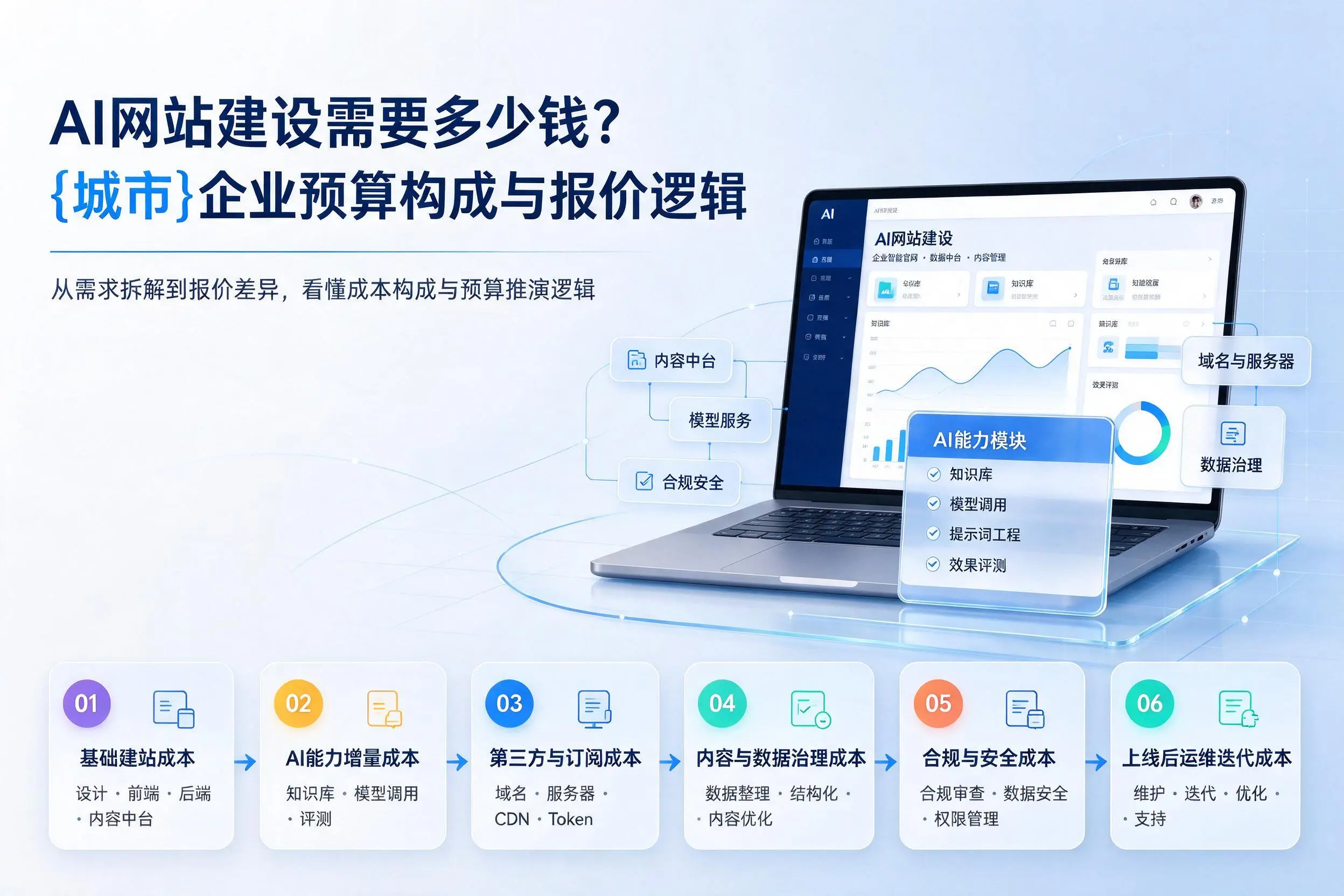 AI网站建设需要多少钱？白银企业预算构成与报价逻辑