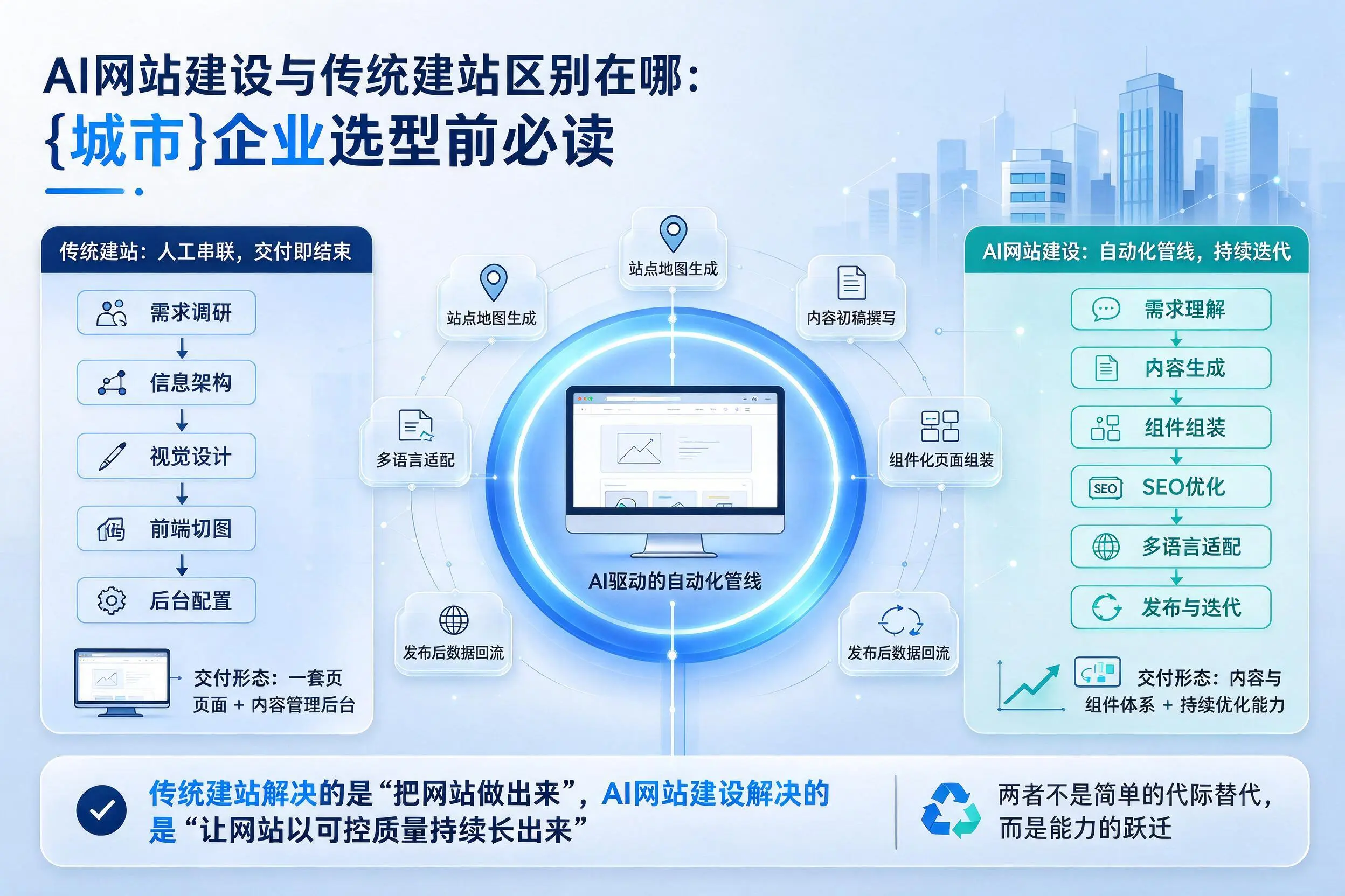 AI网站建设与传统建站区别在哪：白银企业选型前必读
