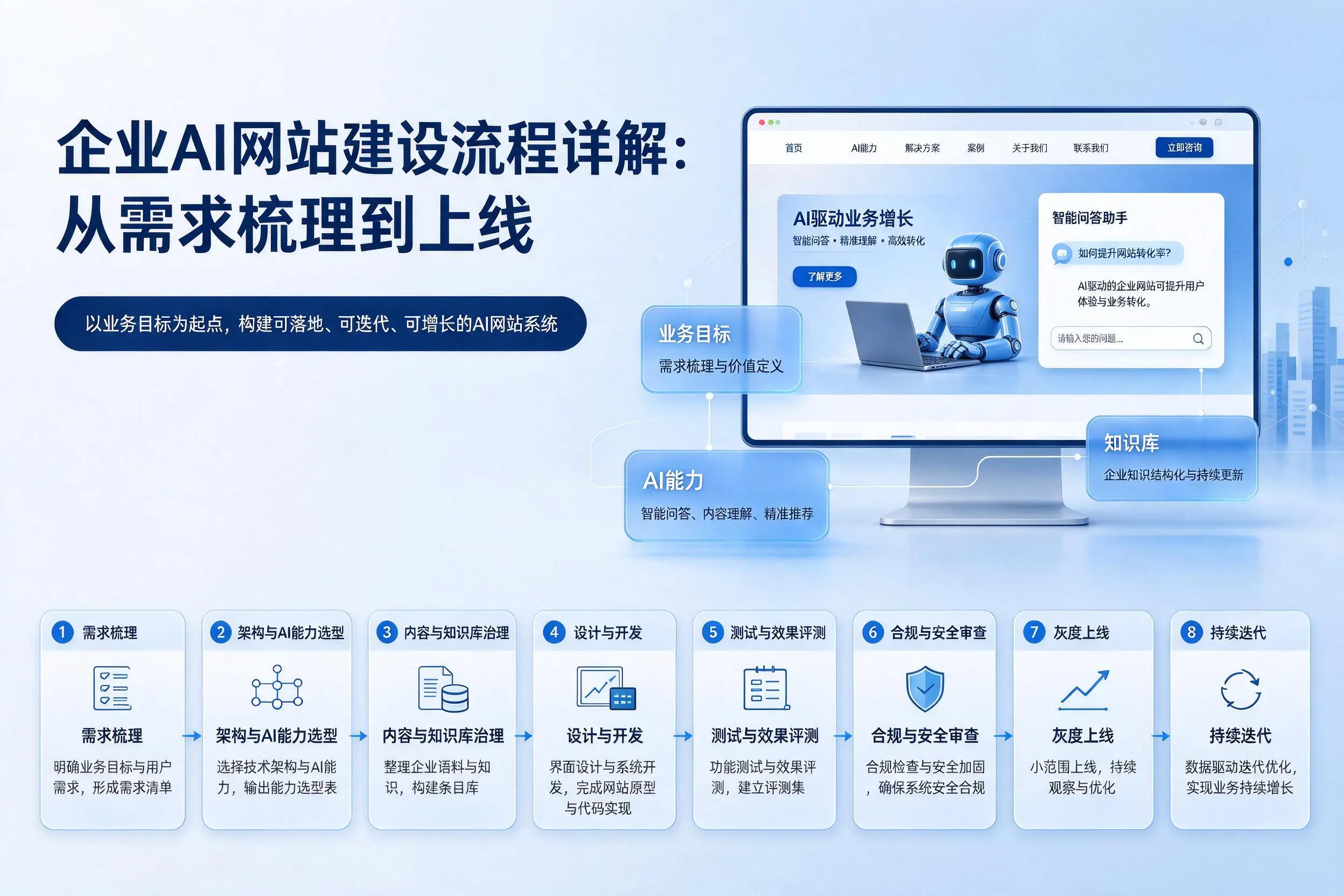 白银企业AI网站建设流程详解：从需求梳理到上线