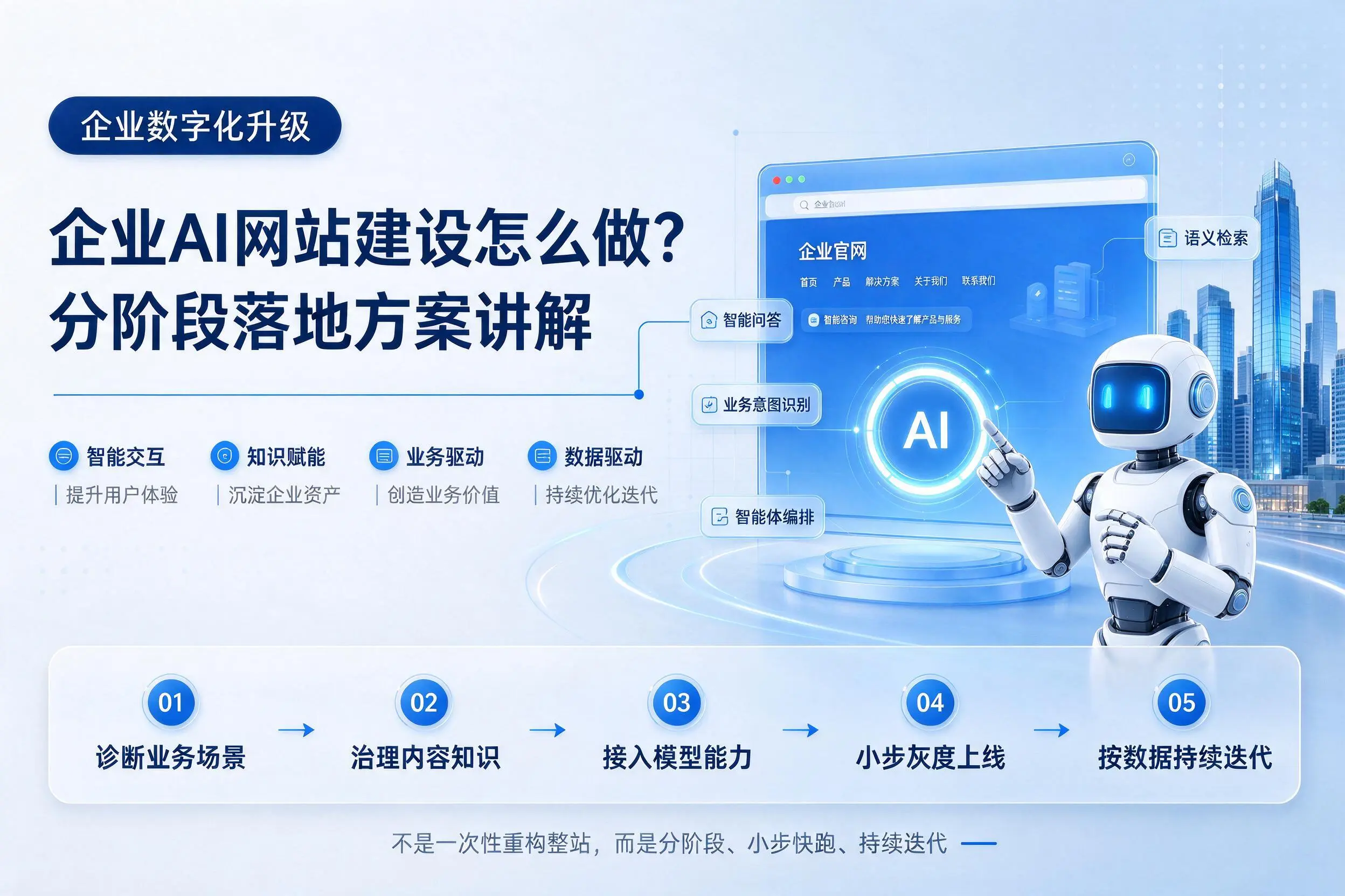 白银企业AI网站建设怎么做？分阶段落地方案讲解