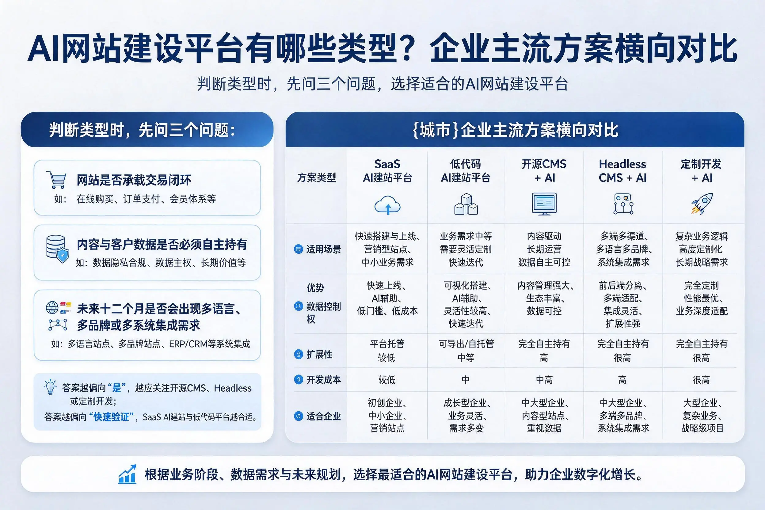 AI网站建设平台有哪些类型？白银企业主流方案横向对比