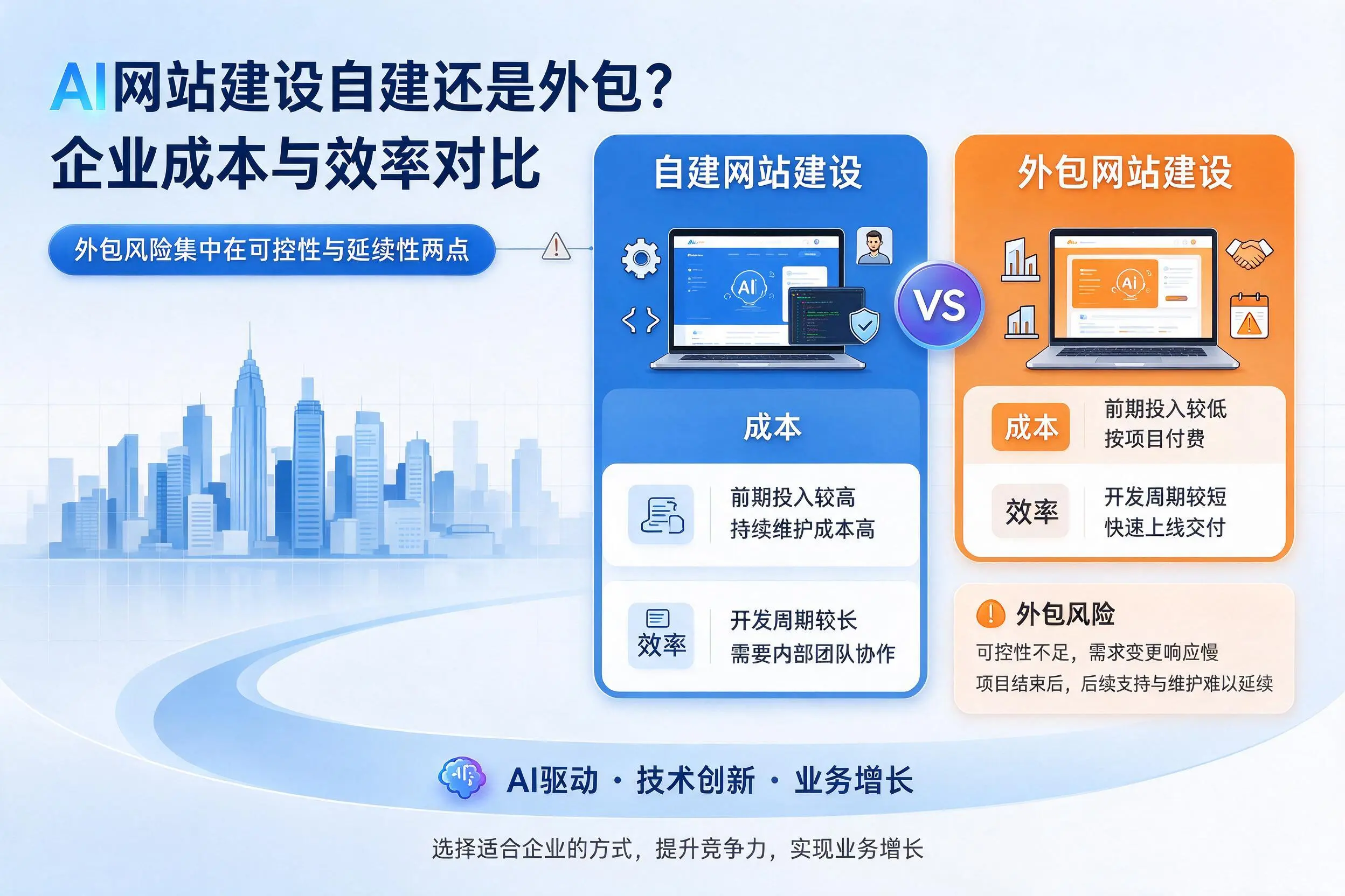 AI网站建设自建还是外包?白银企业成本与效率对比