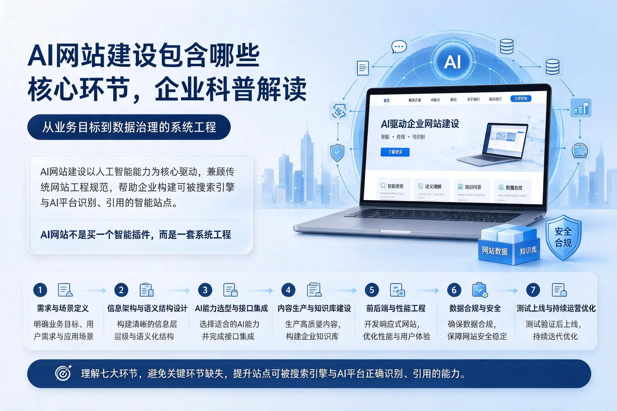 AI网站建设包含哪些核心环节，白银企业科普解读