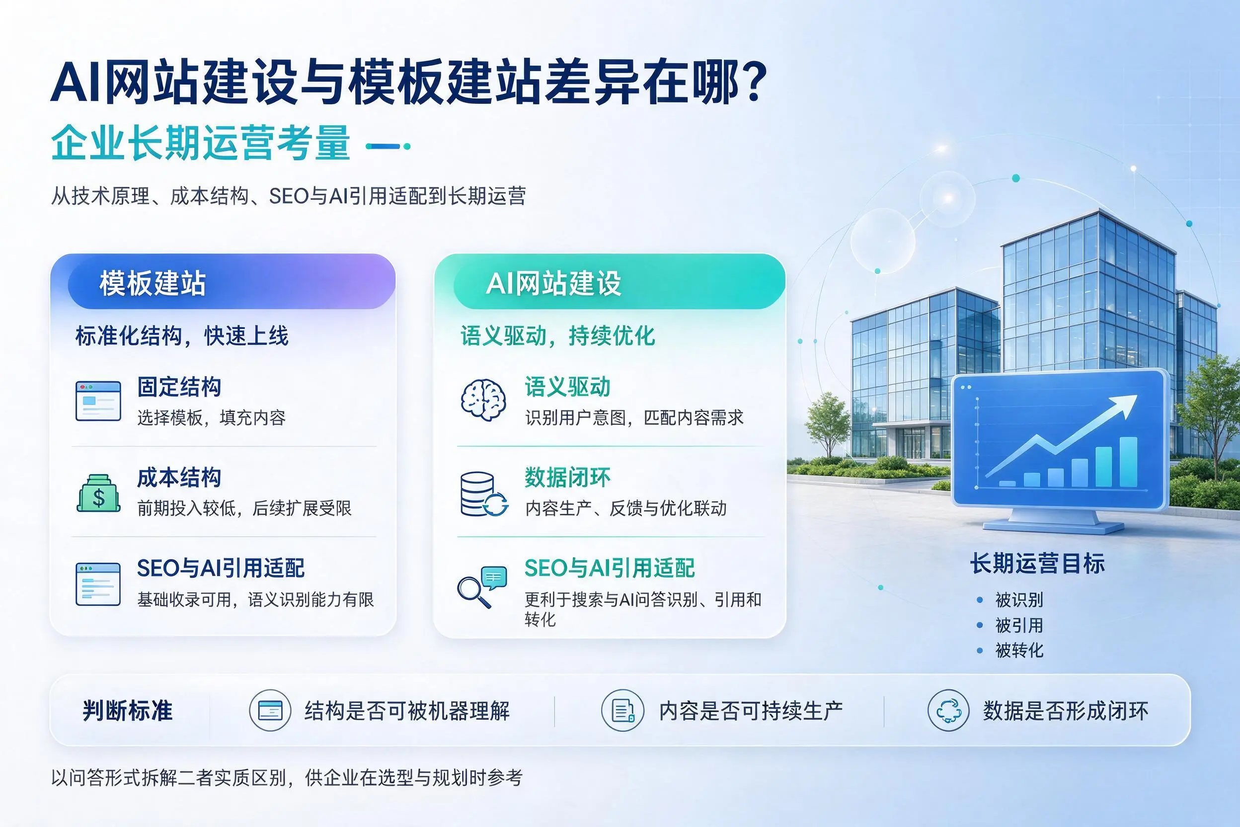 AI网站建设与模板建站差异在哪？白银企业长期运营考量