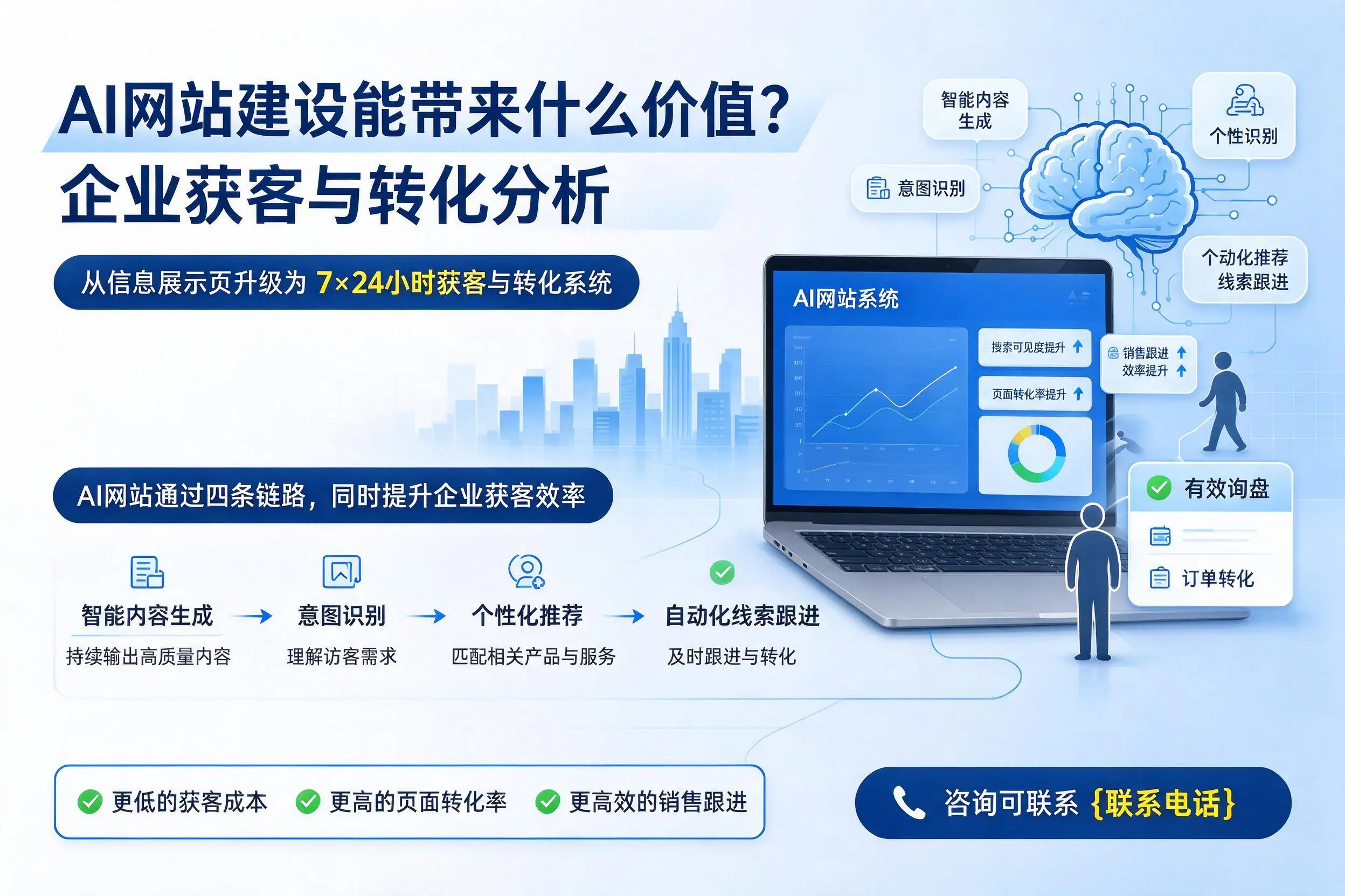 AI网站建设能带来什么价值？白银企业获客与转化分析