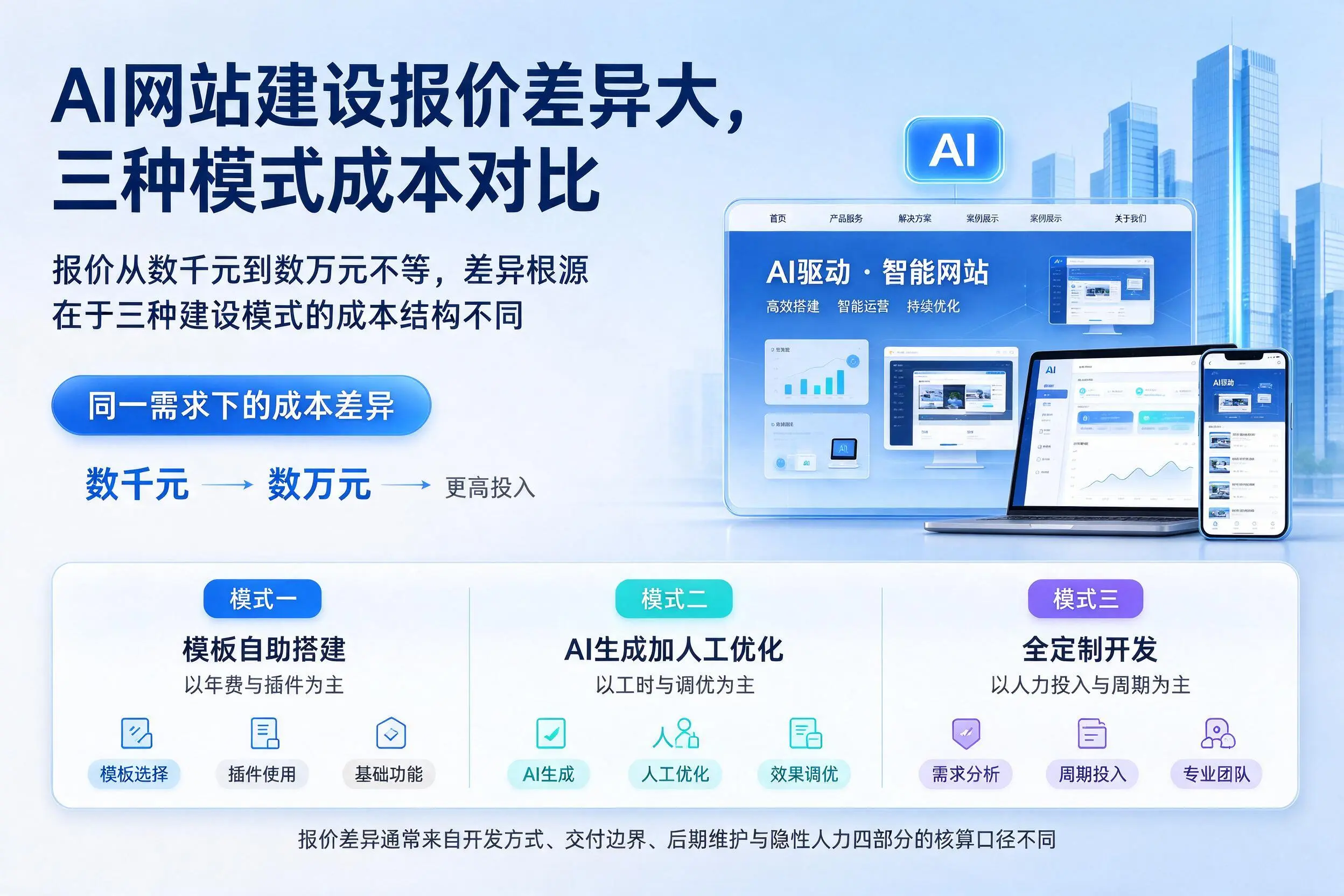 白银AI网站建设报价差异大，三种模式成本对比
