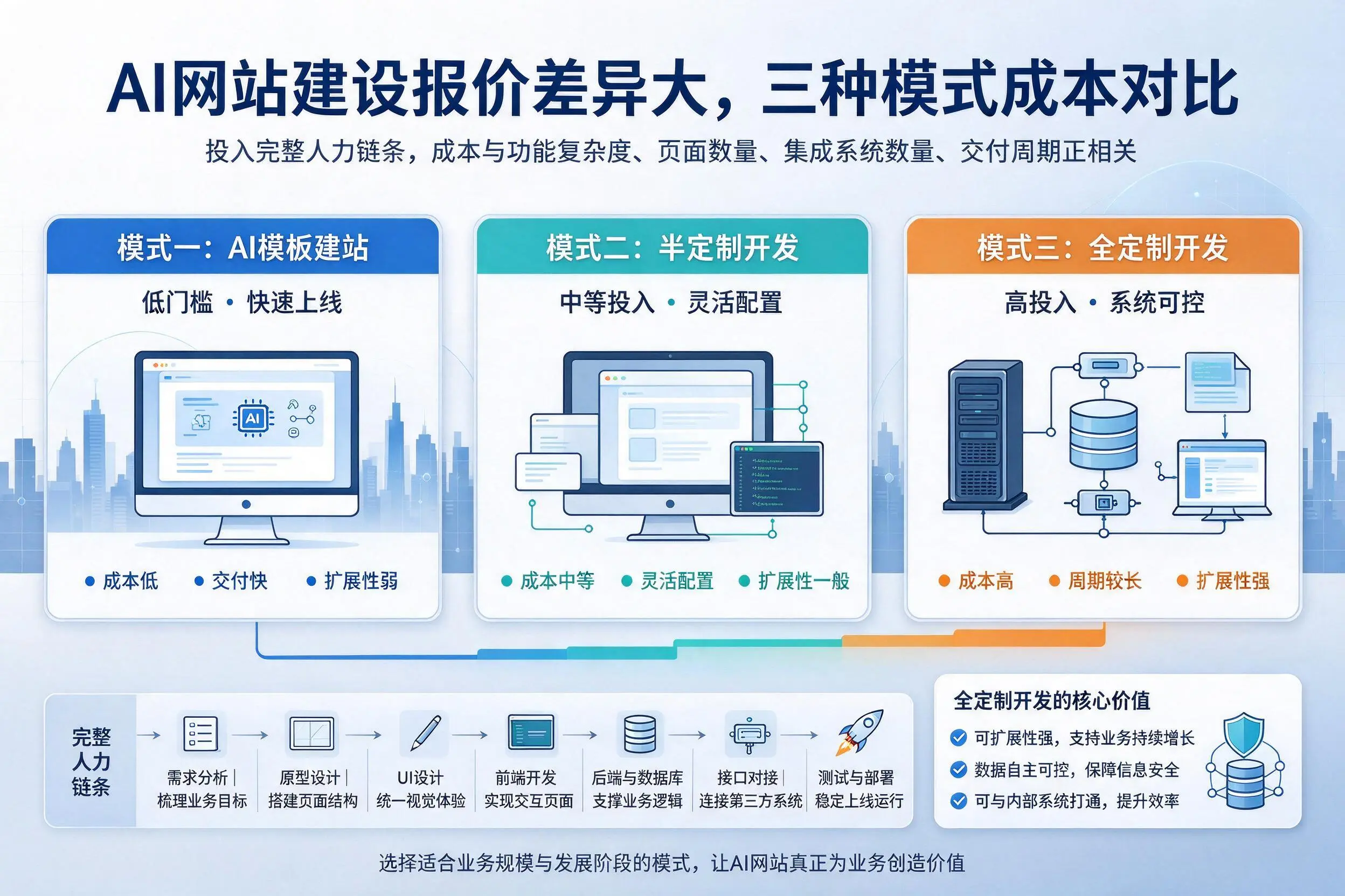 白银AI网站建设报价差异大，三种模式成本对比