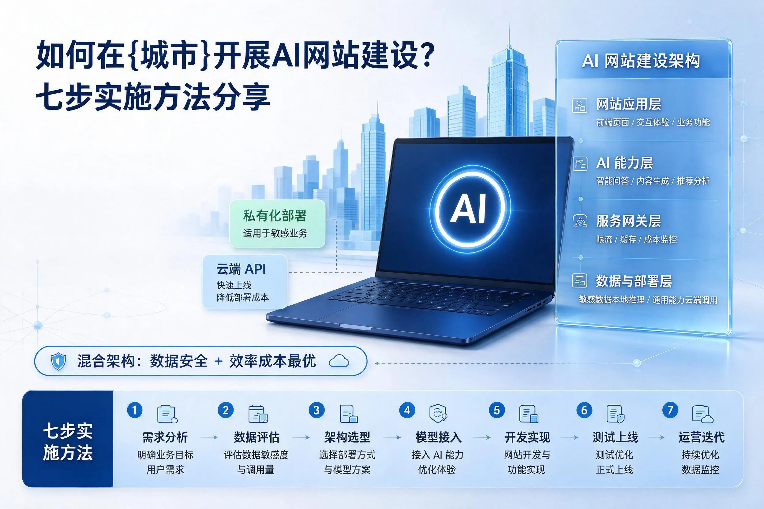 如何在白银开展AI网站建设？七步实施方法分享