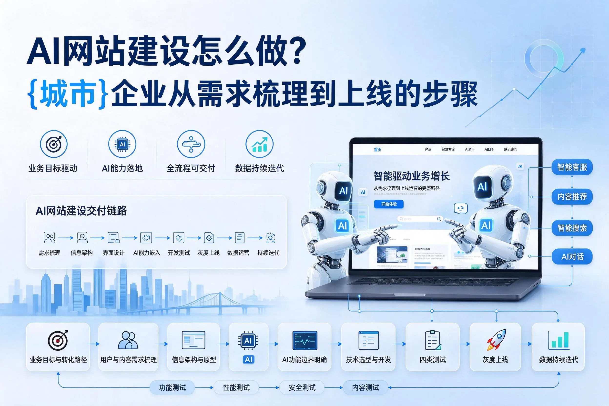 AI网站建设怎么做?白银企业从需求梳理到上线的步骤