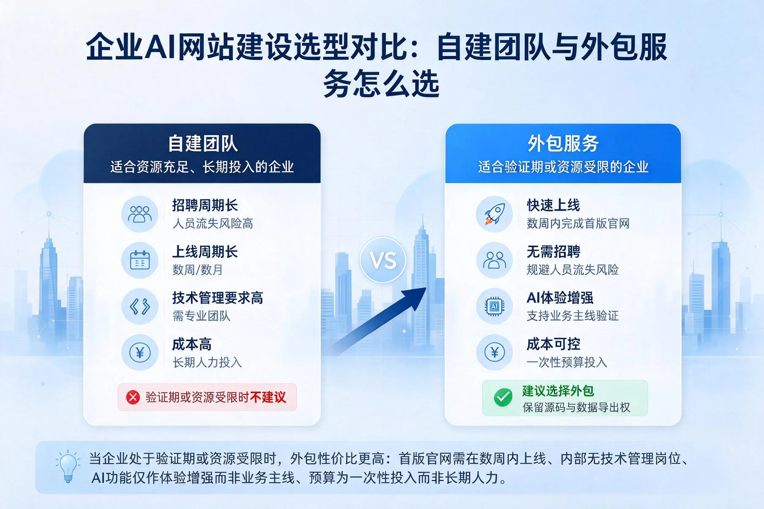 白银企业AI网站建设选型对比:自建团队与外包服务怎么选