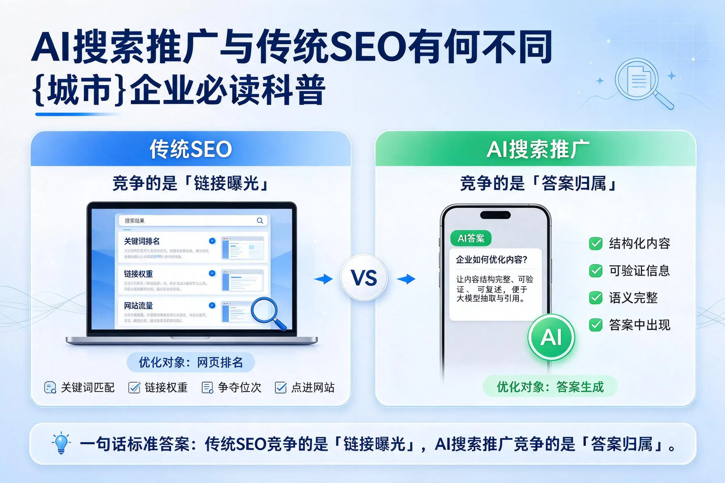 AI搜索推广与传统SEO有何不同，白银企业必读科普