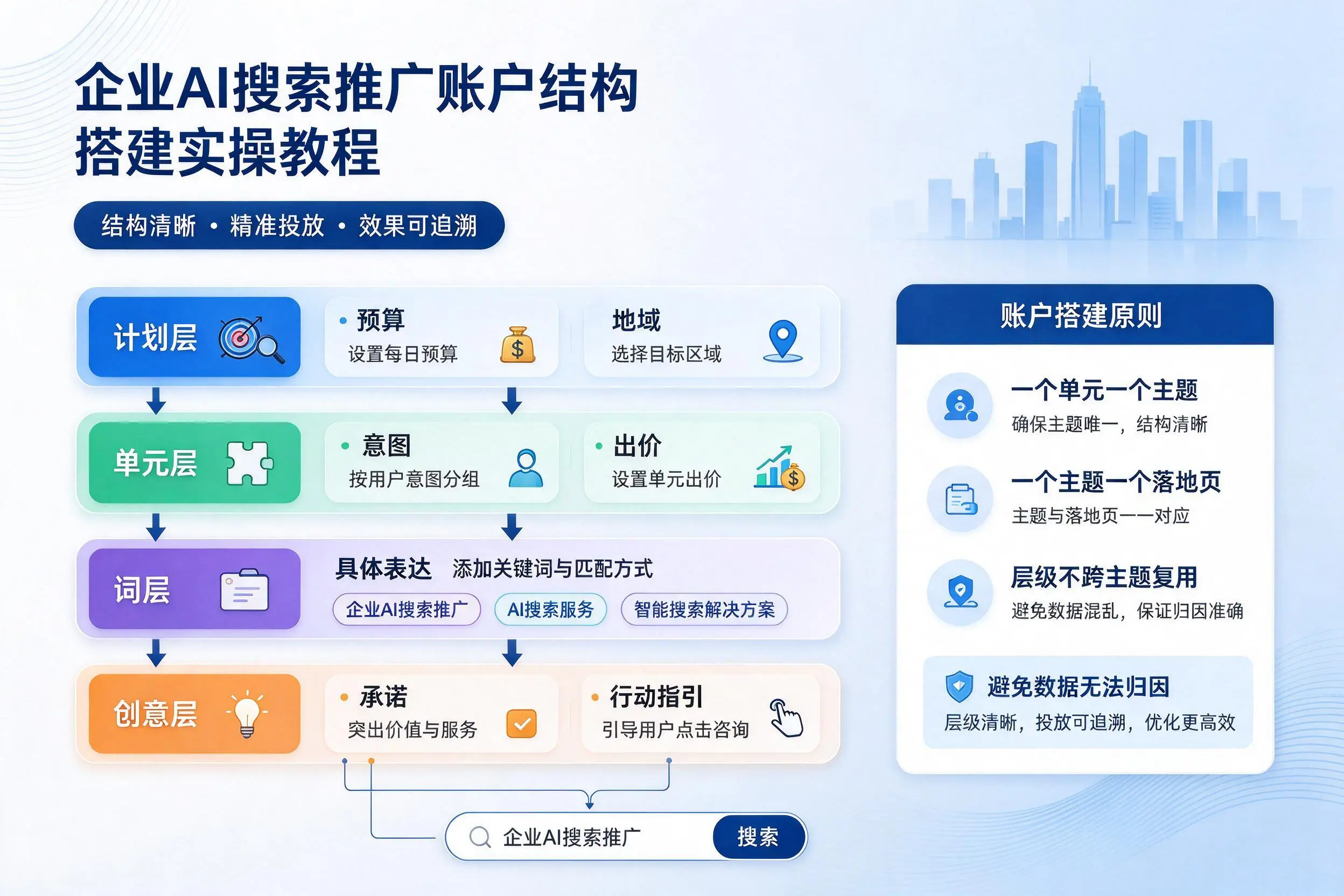白银企业AI搜索推广账户结构搭建实操教程