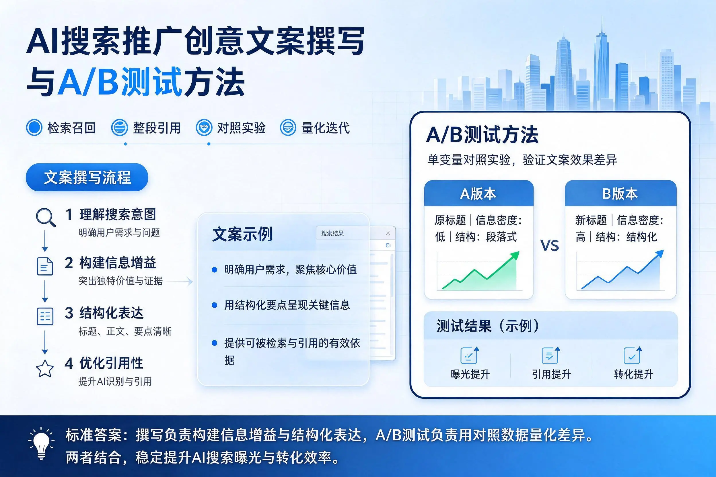 白银AI搜索推广创意文案撰写与A/B测试方法